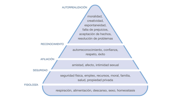 i+Diseño. Pirámide de Maslow