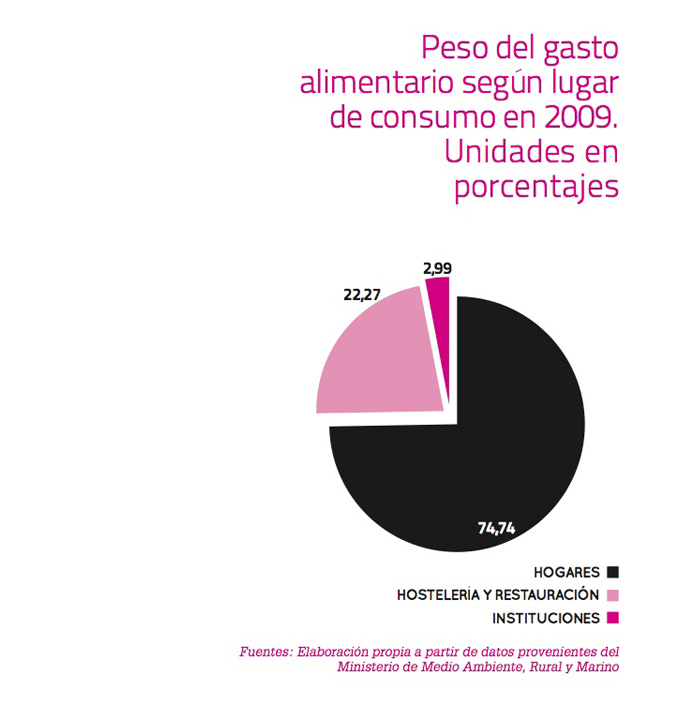 Peso del gasto alimentario