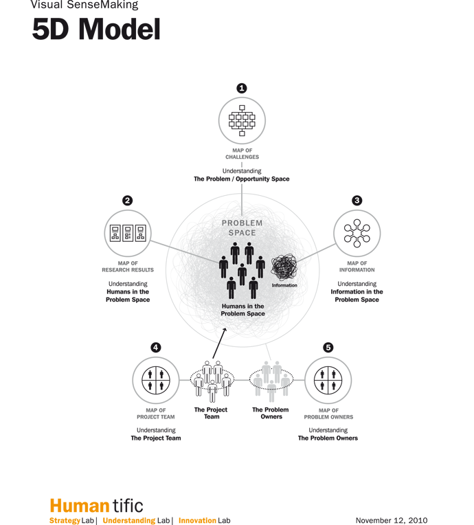 5D Model