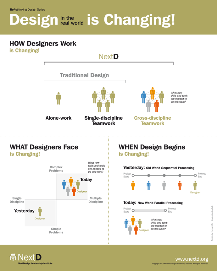 Humantific. NextD. Design is Changing