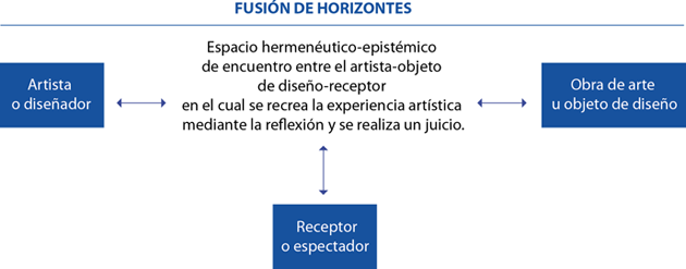2. Fusión de horizontes como espacio hermenéutico-epistémico